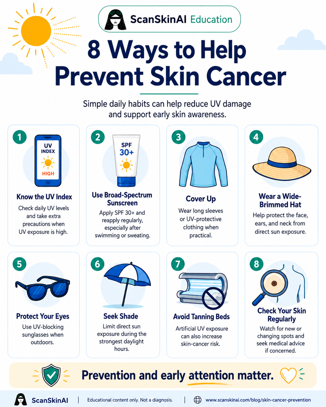 ScanSkinAI infographic showing 8 ways to help prevent skin cancer, including checking the UV index, using SPF 30+ sunscreen, covering up, wearing a wide-brimmed hat, protecting your eyes, seeking shade, avoiding tanning beds, and checking your skin regularly.