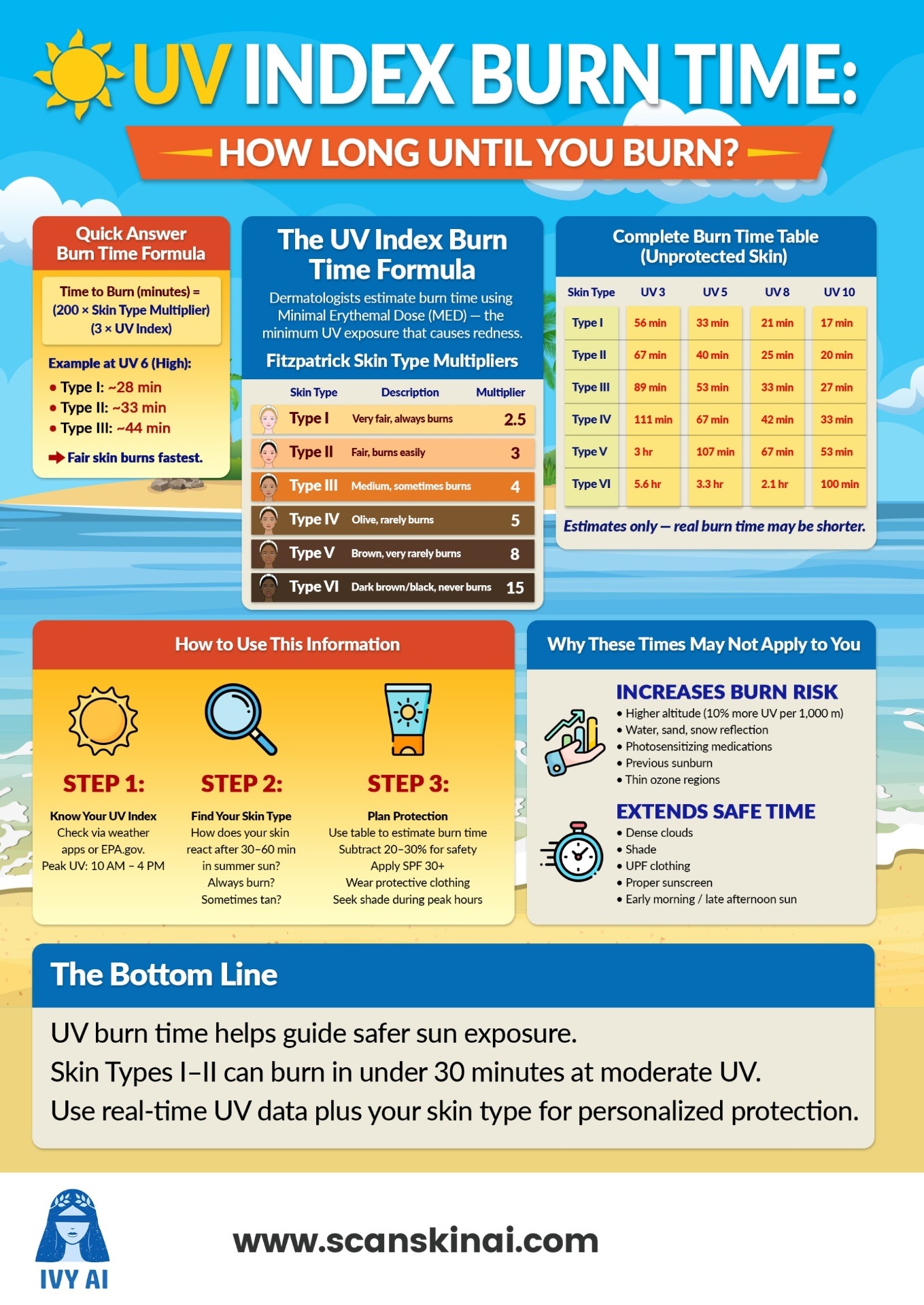 Tanning Calculator: How Long to Tan by UV Index & Skin Type